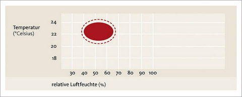 Be- und Entfeuchtungssystem